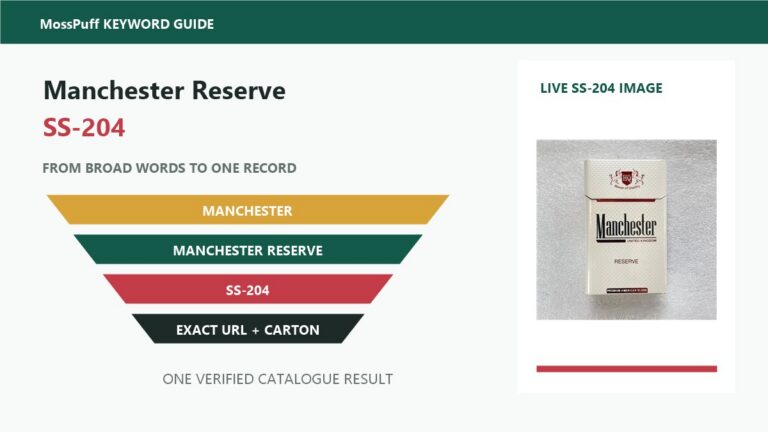 MossPuff keyword funnel for Manchester Reserve SS-204 showing broad search terms narrowing to the exact live catalogue record